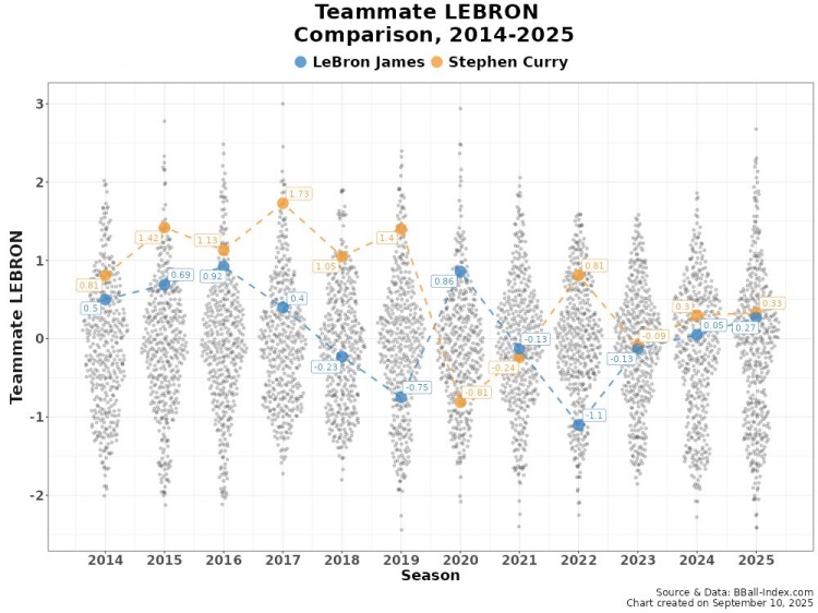 五星体育官网-14至25年詹姆斯与库里队友高阶数据对比：詹姆斯仅两年阵容优势明显