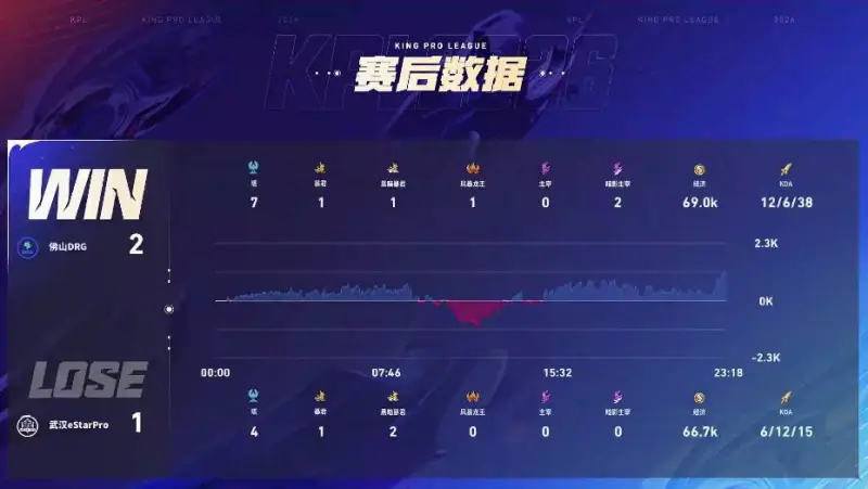 五星体育官网-DRG 3-1 ES：真香阵容超前发育，DRG伤害爆炸完成让一追三