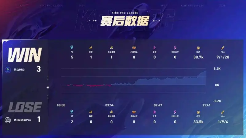 五星体育官网-DRG 3-1 ES：真香阵容超前发育，DRG伤害爆炸完成让一追三
