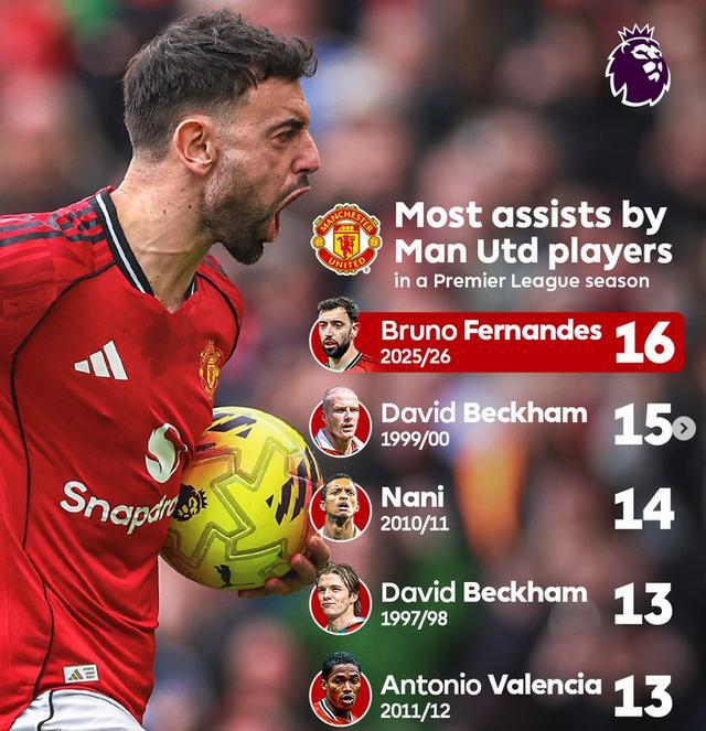 打破小贝26年纪录！曼联队长B费状态爆棚！多项数据强势领跑英超